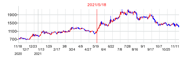 2021年5月18日 15:00前後のの株価チャート